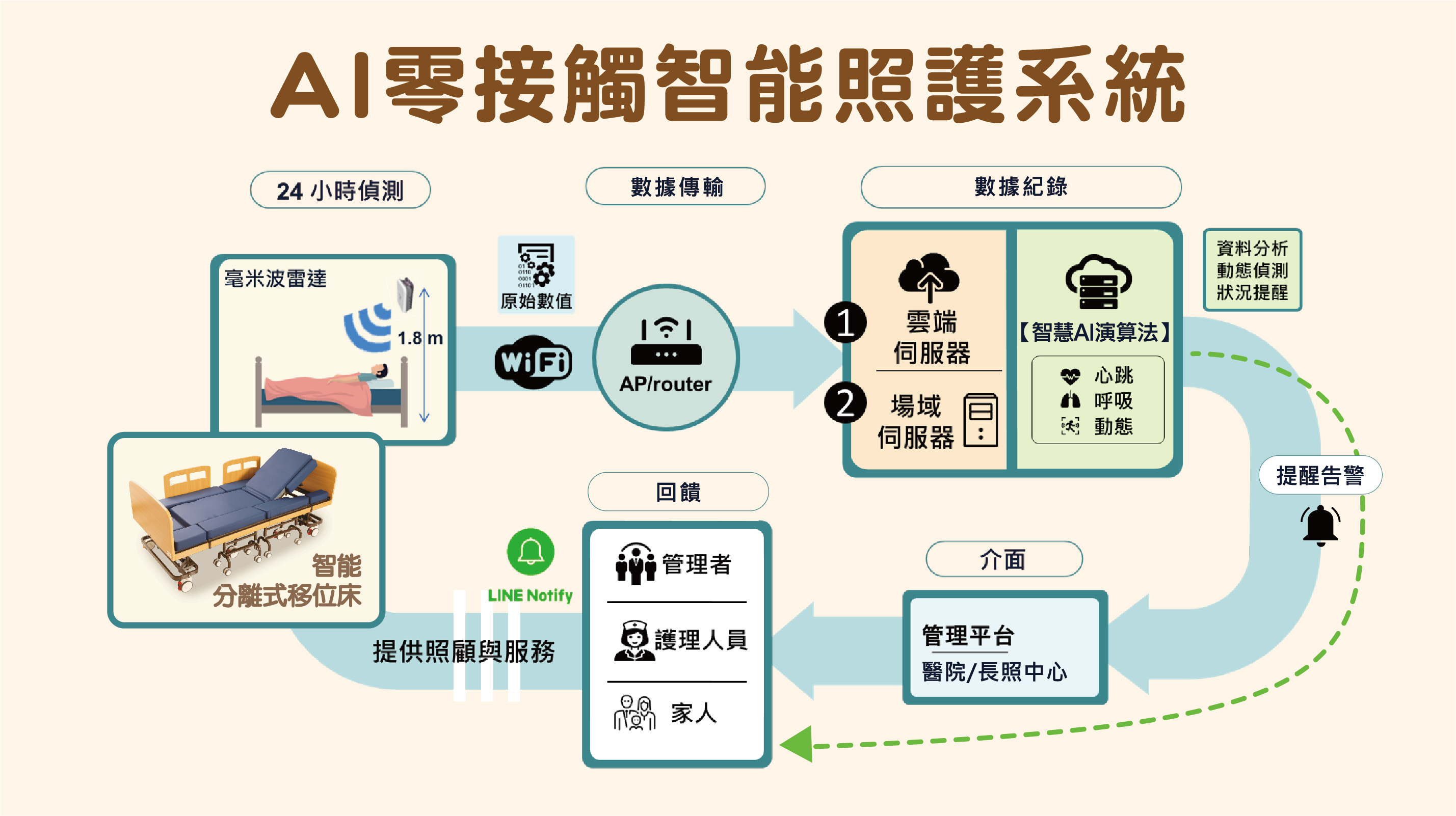 緯創 衛生福利部 住宿機構照顧品質獎勵計畫